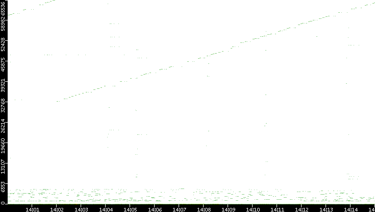 Dest. Port vs. Time