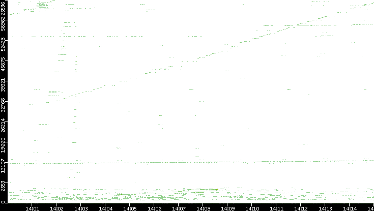 Src. Port vs. Time