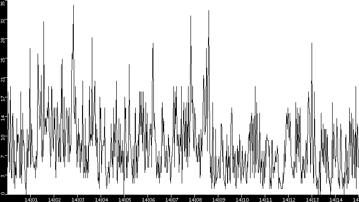 Throughput vs. Time