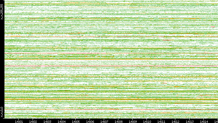 Src. IP vs. Time