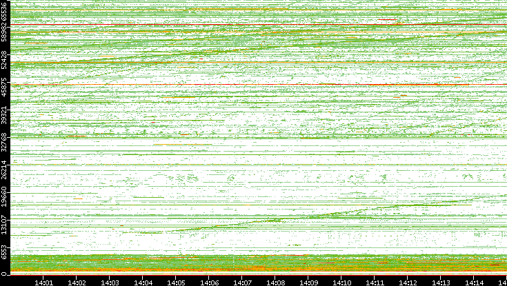 Src. Port vs. Time
