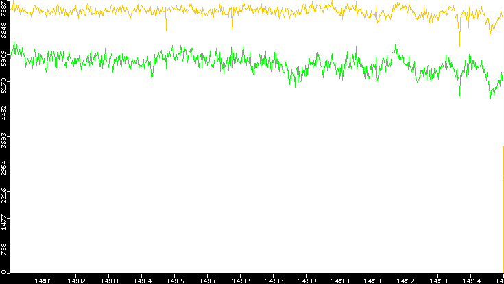 Entropy of Port vs. Time
