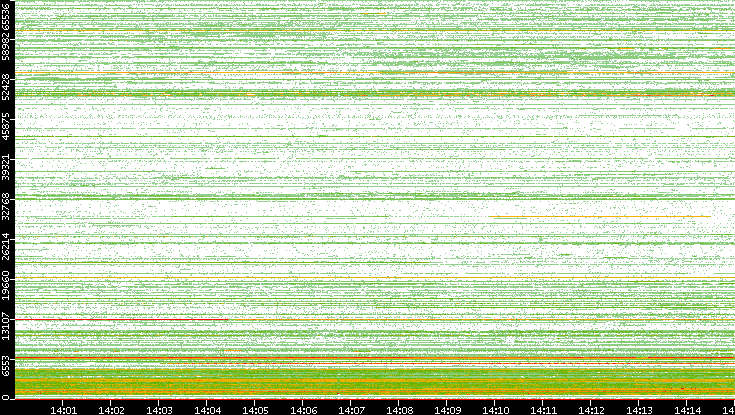 Dest. Port vs. Time
