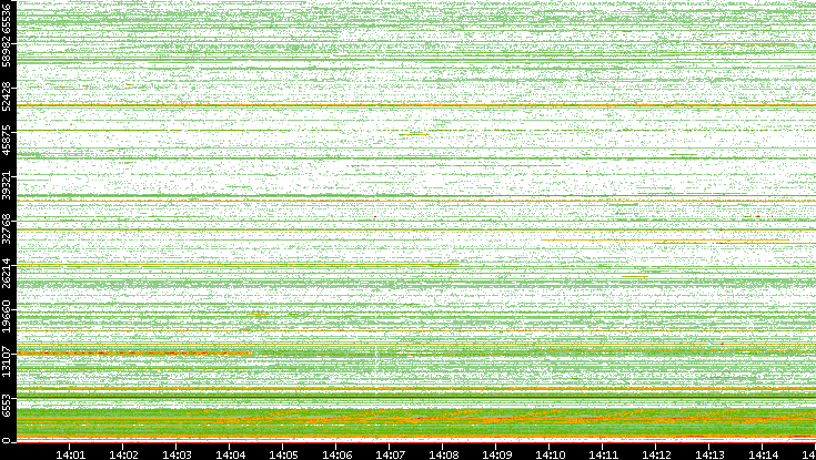 Src. Port vs. Time
