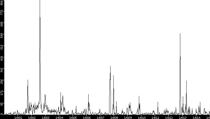 Throughput vs. Time