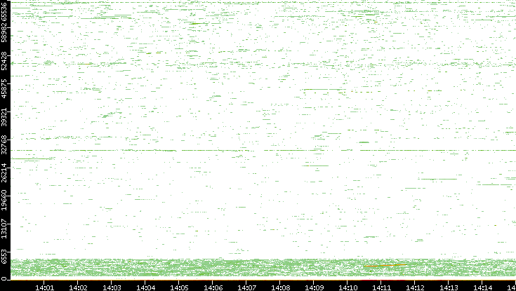 Dest. Port vs. Time