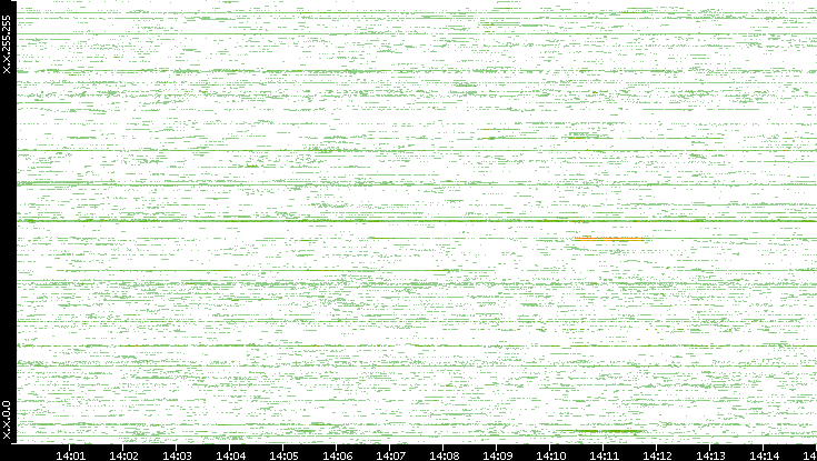 Src. IP vs. Time