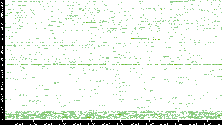 Src. Port vs. Time