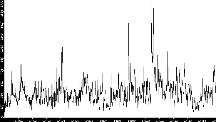 Throughput vs. Time