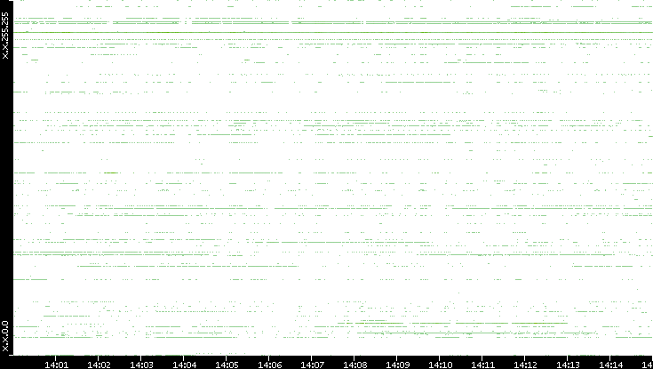 Dest. IP vs. Time