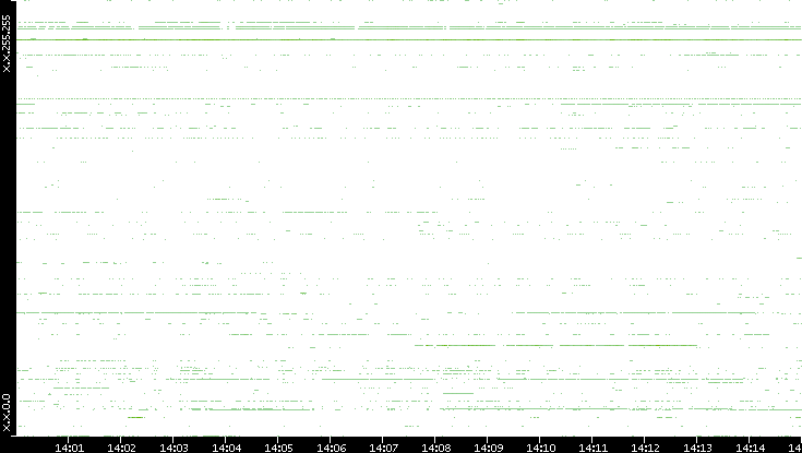 Src. IP vs. Time