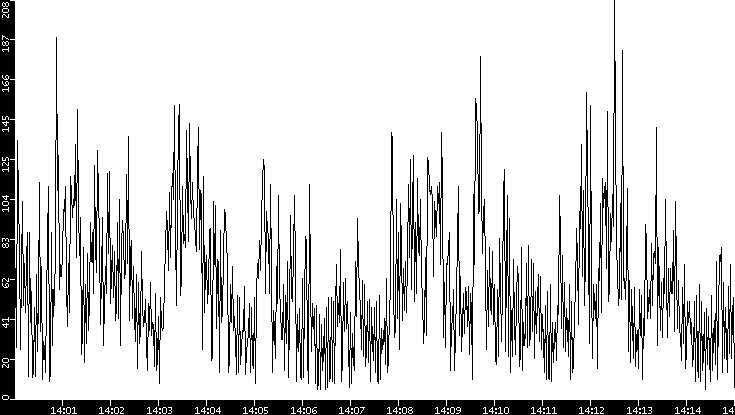 Throughput vs. Time