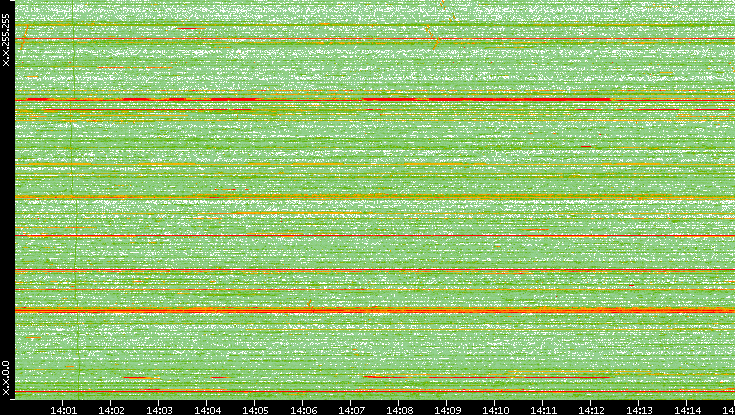 Dest. IP vs. Time