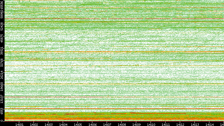 Dest. Port vs. Time
