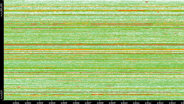 Src. IP vs. Time