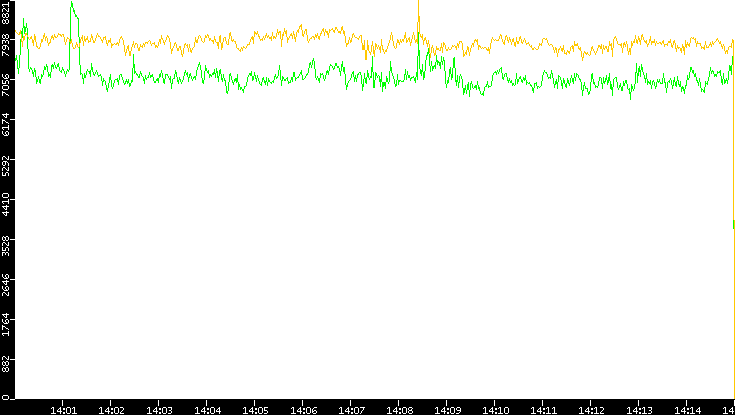 Entropy of Port vs. Time