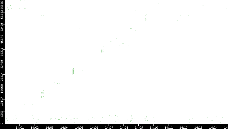 Dest. Port vs. Time