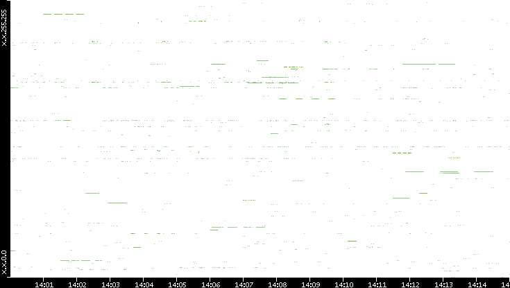 Src. IP vs. Time