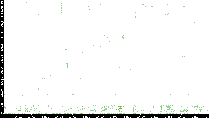 Src. Port vs. Time