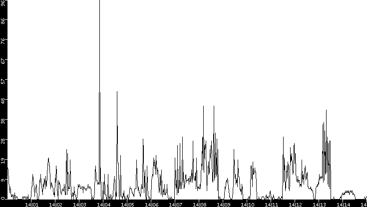 Throughput vs. Time