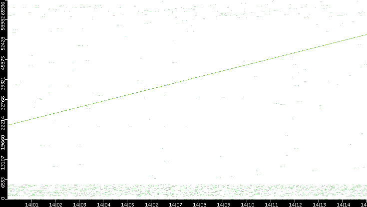 Src. Port vs. Time