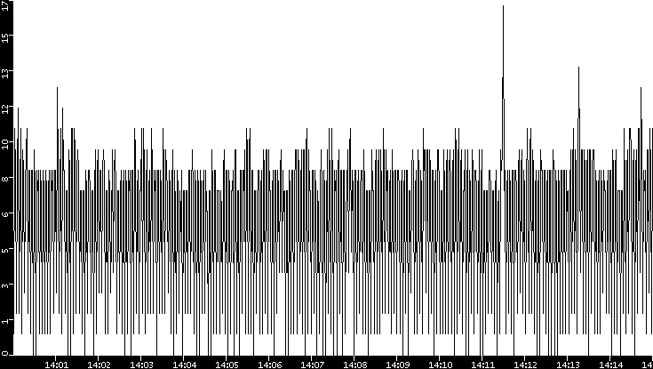 Throughput vs. Time