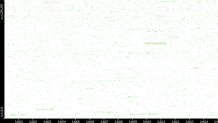 Dest. IP vs. Time