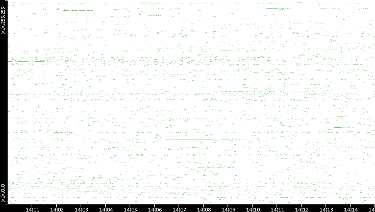 Src. IP vs. Time