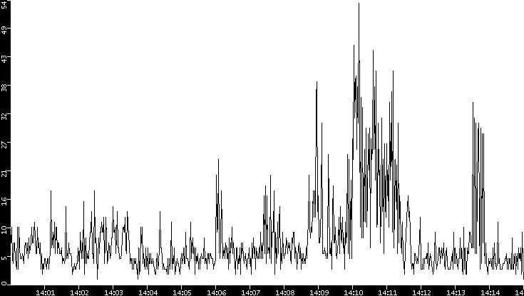 Throughput vs. Time