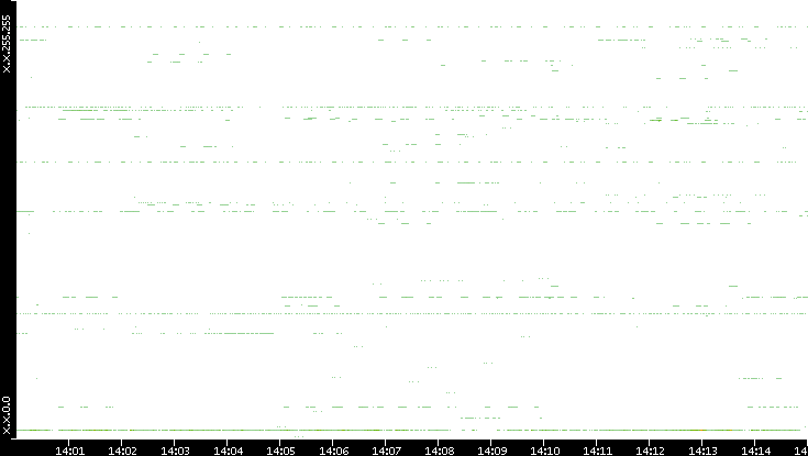 Dest. IP vs. Time