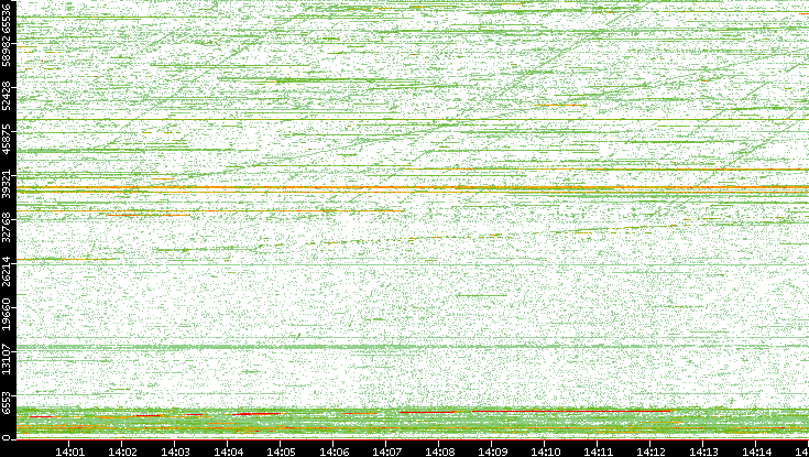 Dest. Port vs. Time