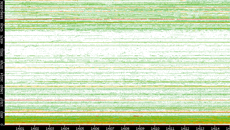 Dest. Port vs. Time
