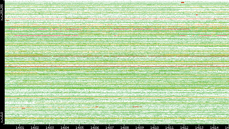 Src. IP vs. Time