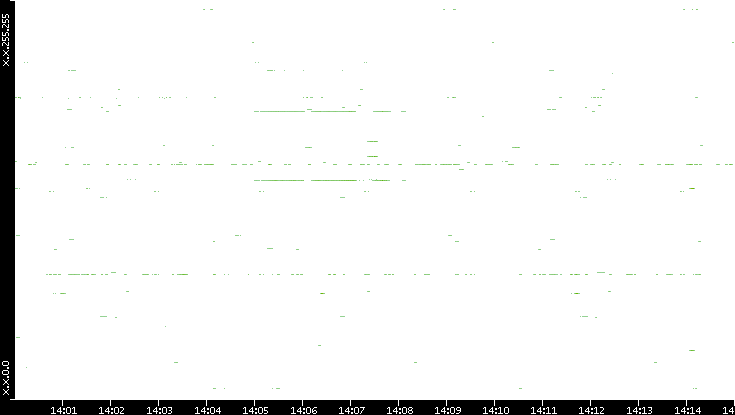 Src. IP vs. Time