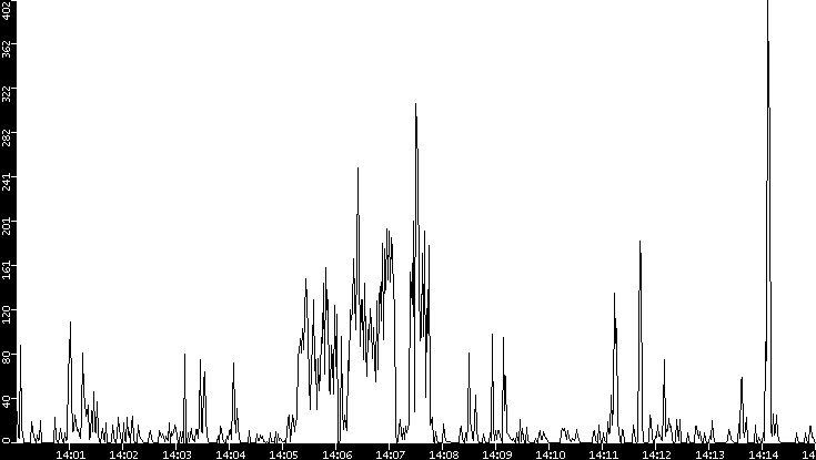 Throughput vs. Time