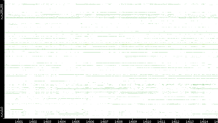 Dest. IP vs. Time