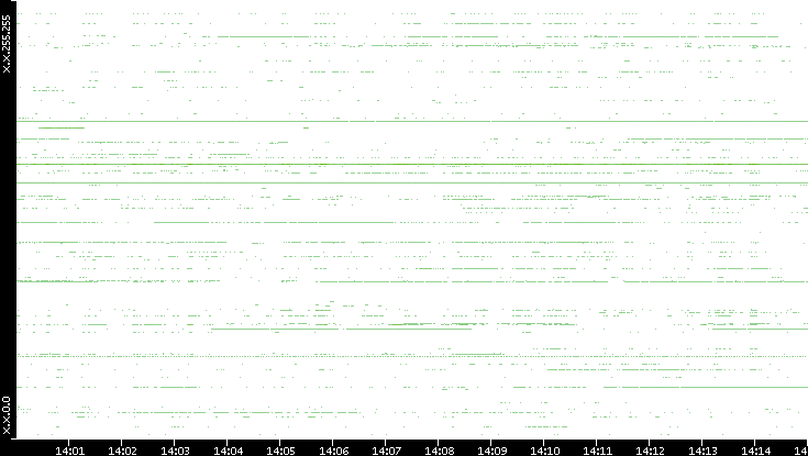 Src. IP vs. Time