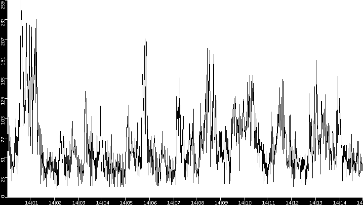 Throughput vs. Time