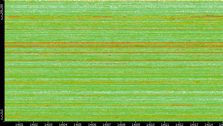 Dest. IP vs. Time