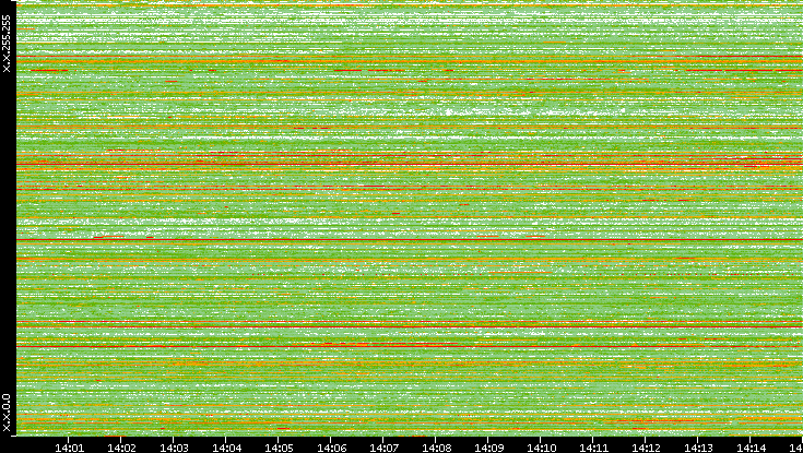 Src. IP vs. Time