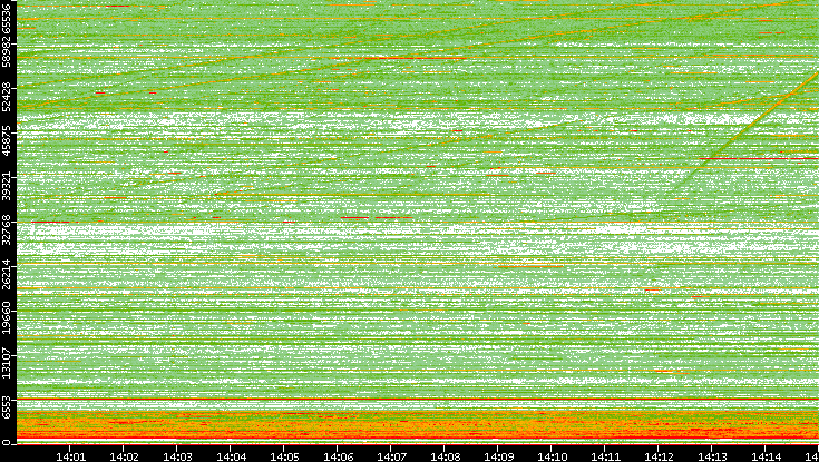 Src. Port vs. Time