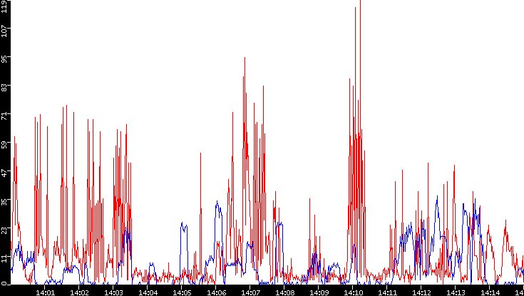 Nb. of Packets vs. Time