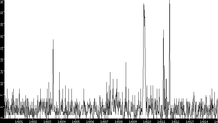 Throughput vs. Time