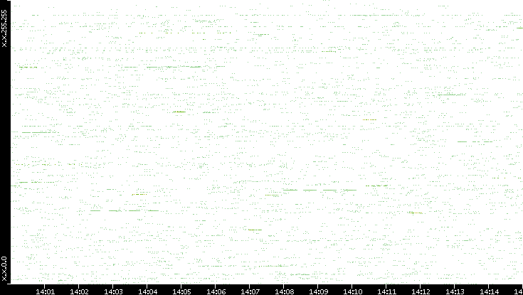 Src. IP vs. Time