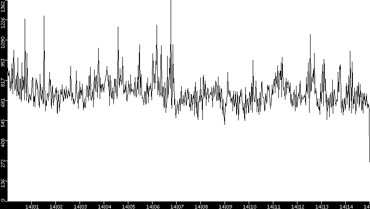 Throughput vs. Time