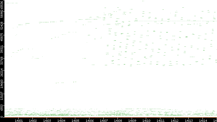Dest. Port vs. Time