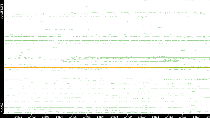 Src. IP vs. Time