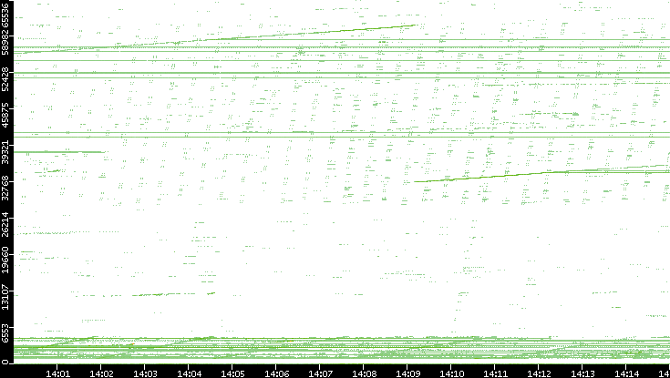 Src. Port vs. Time