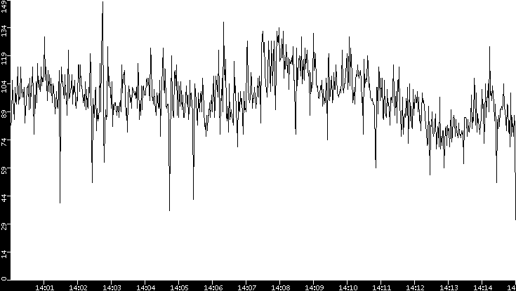 Throughput vs. Time