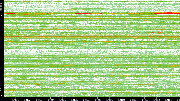 Dest. IP vs. Time